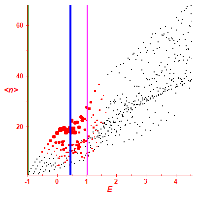 Peres lattice <N>